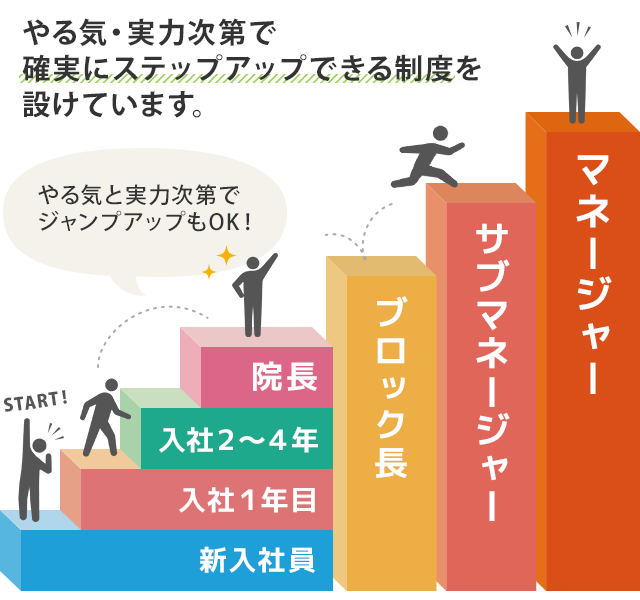 やる気・実力次第で確実にステップアップできる制度を設けています。